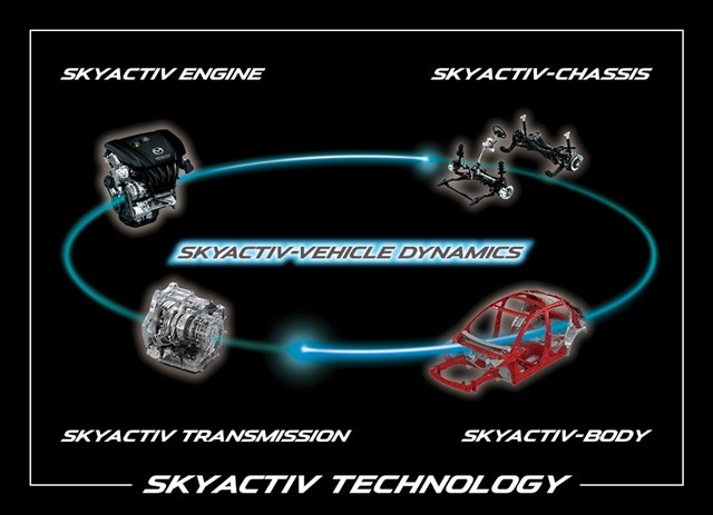 cong-nghe-skyactiv