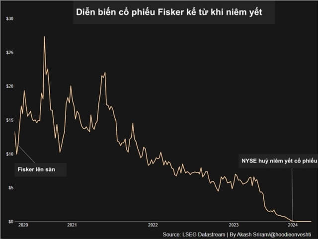 dien-bien-co-phieu-fisker