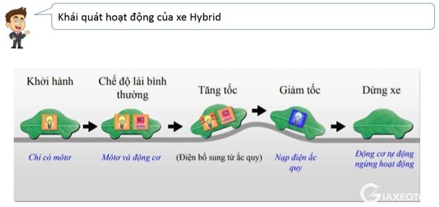 xe-hybrid-hoat-dong-nhu-the-nao.
