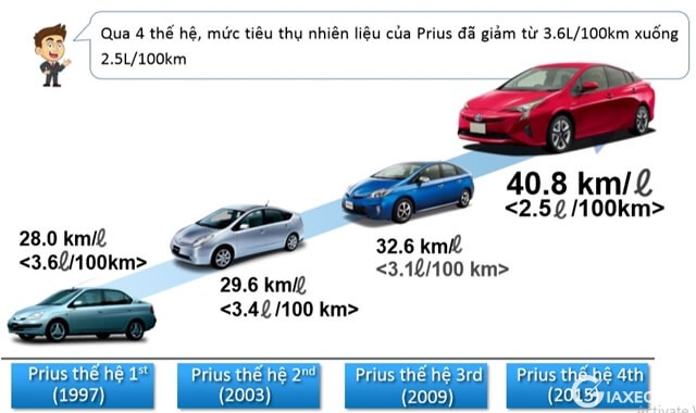 xe-hybrid-tiet-kiem-nhien-lieu